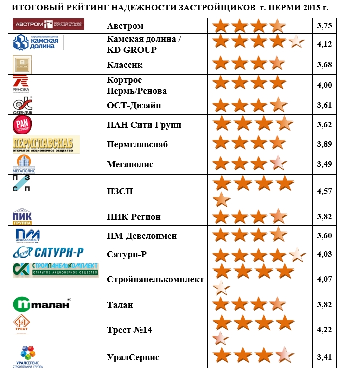 Рейтинг строительных