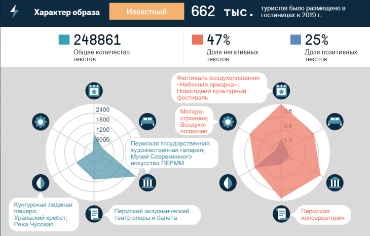 Пермский край вошел в число очень известных туристических регионов. 