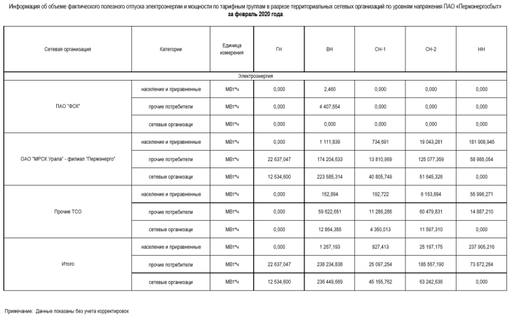 ПЭСК: информация об объеме полезного отпуска по ТСО за февраль 2020 года