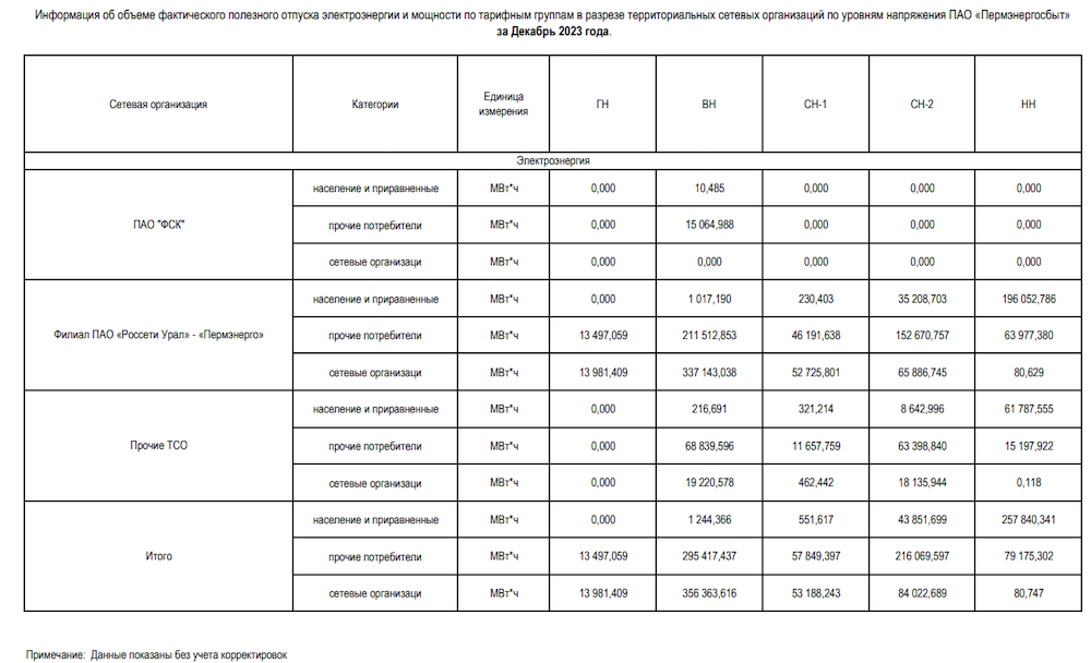 ПЭСК: информация об объеме полезного отпуска по ТСО за декабрь 2023 года