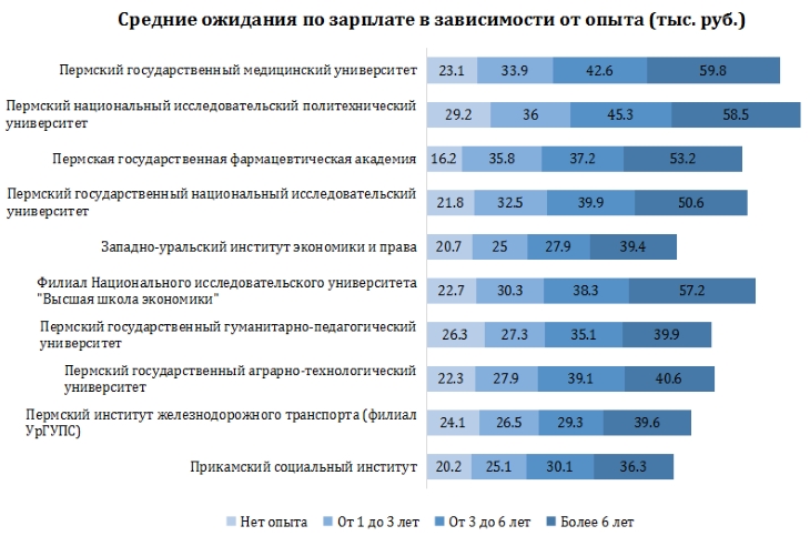 Компания HeadHunter опубликовала рейтинг пермских вузов, составленный по зарплатным запросам выпускников.