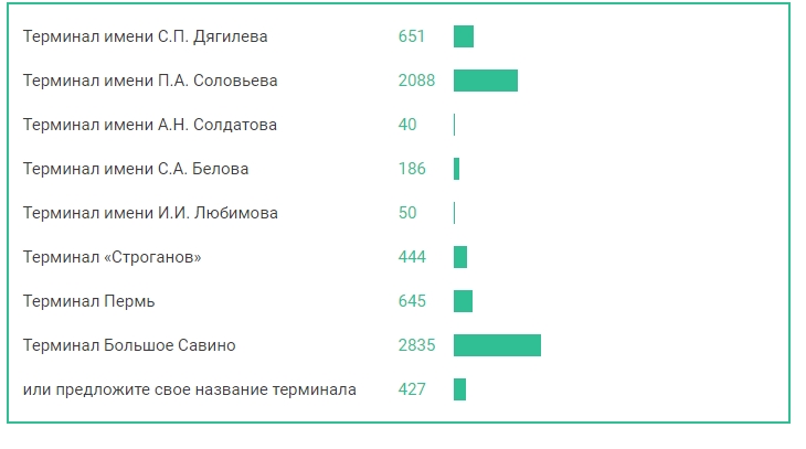 Данные на 1 ноября