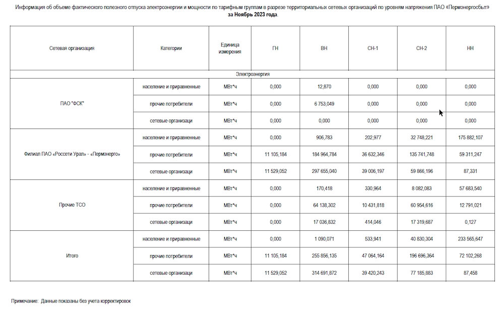 ПЭСК: информация об объеме полезного отпуска по ТСО за ноябрь 2023 года