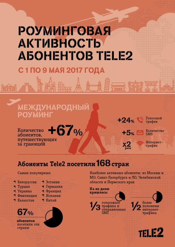 Tele2, альтернативный оператор мобильной связи, подвел итоги активности абонентов в международном роуминге во время майских праздников. 