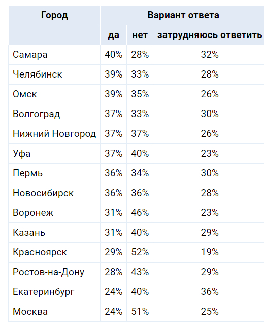 Сервис SuperJob опубликовал очередную часть исследования, посвященного отношению жителей городов-миллионников к ограничениям из-за коронавируса.