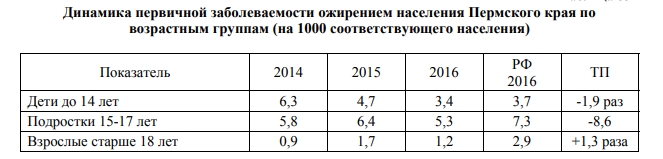 В Пермском крае дети и взрослые страдают от ожирения