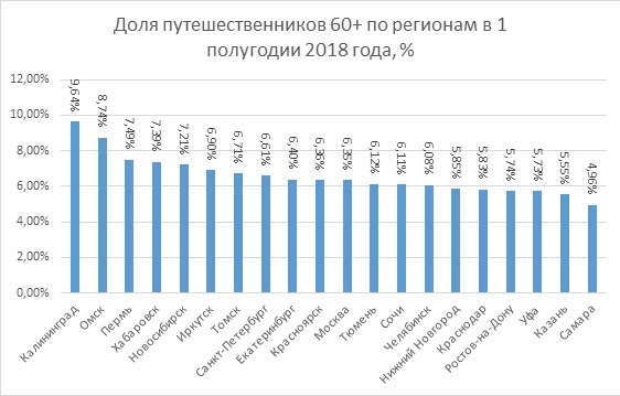 Пермь вошла в тройку российских регионов с наибольшей долей путешествующих пенсионеров