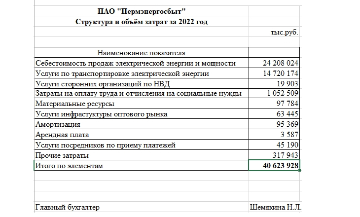 ПАО «Пермэнергосбыт» опубликовало структуру и объем затрат в 2022 году: