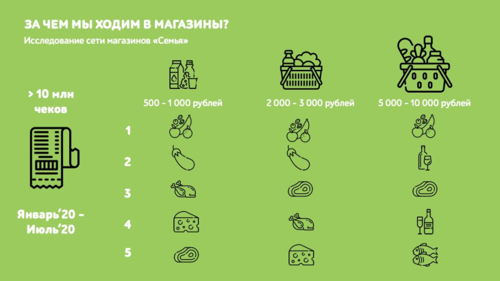 Больше всего денег в магазине пермяки тратят на фрукты и овощи