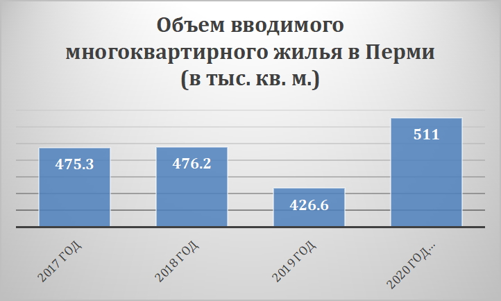 Аналитики избавились от пессимизма и ждут 20%-ного роста строительства в Перми