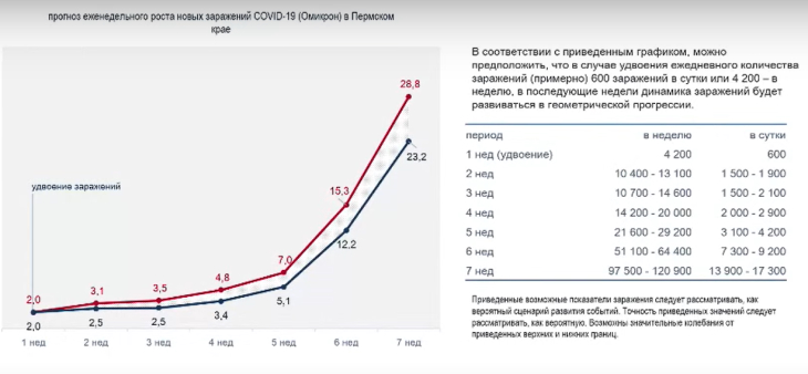 Пермский минздрав представил план борьбы с омикроном