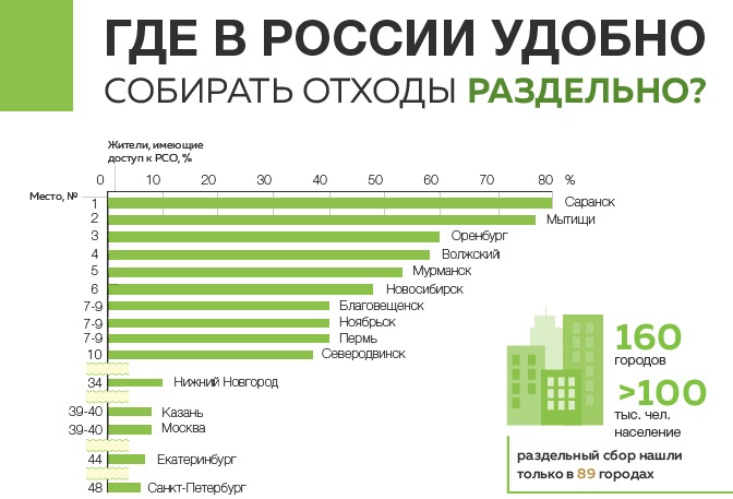 Пермь вошла в рейтинг лучших городов России по внедрению раздельного сбора мусора