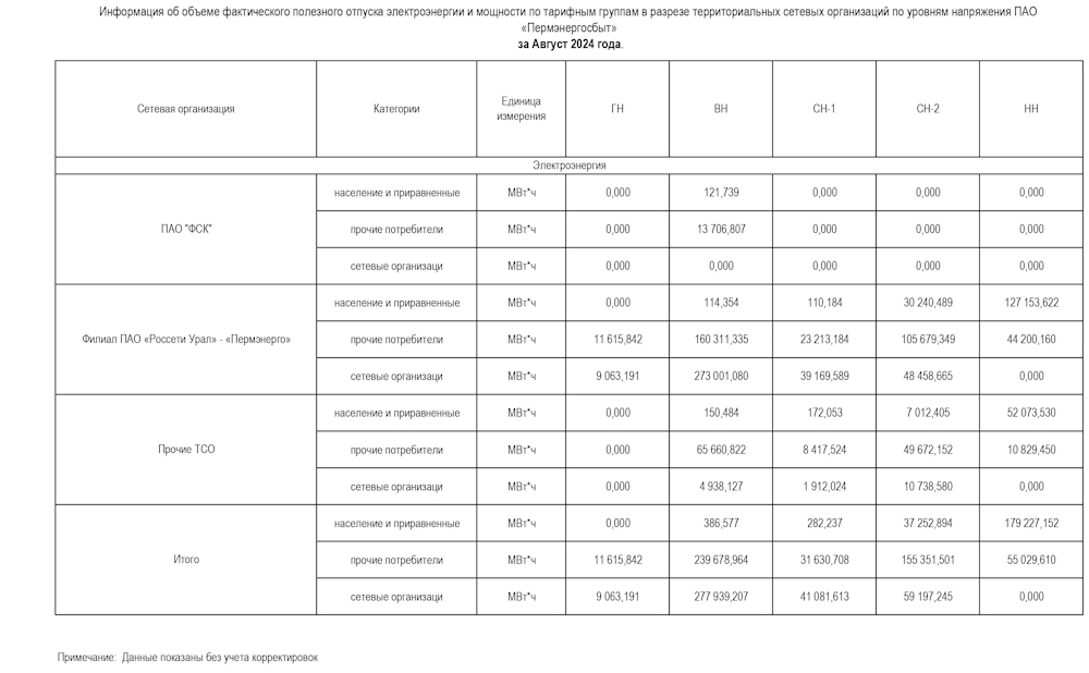 ПЭСК: информация об объеме полезного отпуска по ТСО за август 2024 года