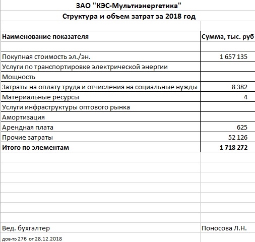 ЗАО «КЭС-Мультиэнергетика» опубликовало структуру и объем затрат в 2018 году: