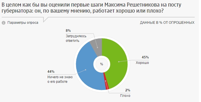 ФОМ провел опрос жителей Пермского края 18 лет и старше 12–22 мая 2017 года. 