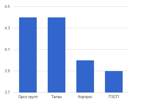 Рейтинг застройщиков