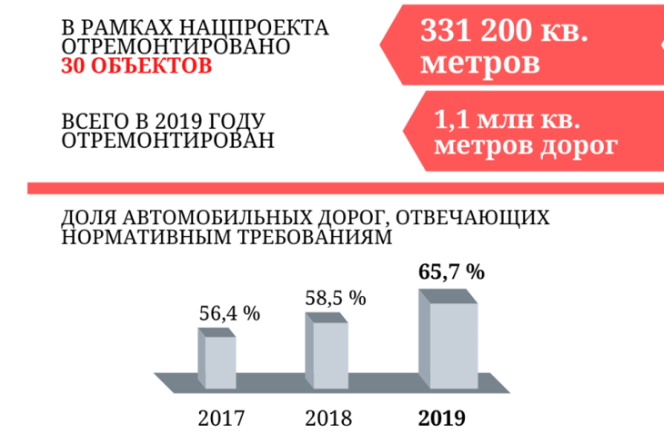 В Перми выросло количество хороших дорог