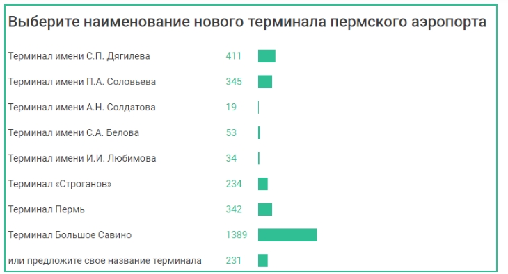 Голосование по выбору названия для нового аэропорта.