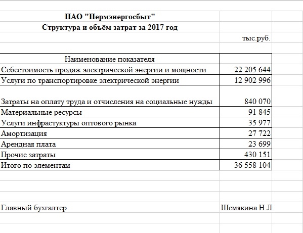 ПАО «Пермэнергосбыт» опубликовало структуру и объем затрат в 2017 году: