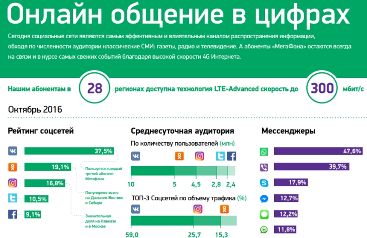 Рейтинг популярности социальных сетей и мессенджеров 