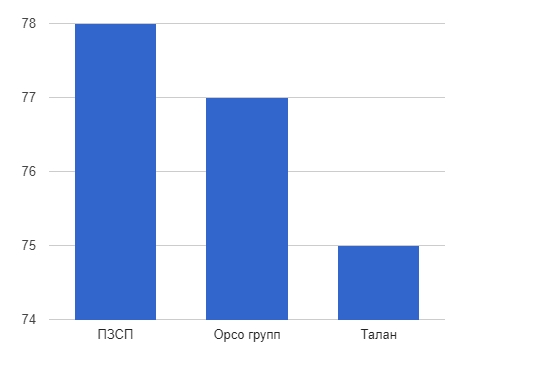 Рейтинг застройщиков