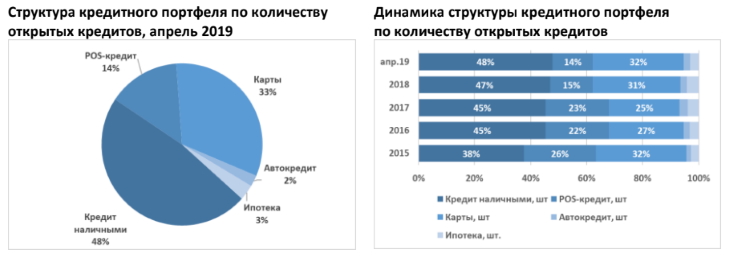 9 из 10 экономически активных пермяков имеют кредит