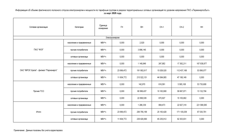 ПЭСК: информация об объеме полезного отпуска по ТСО за март 2020 года