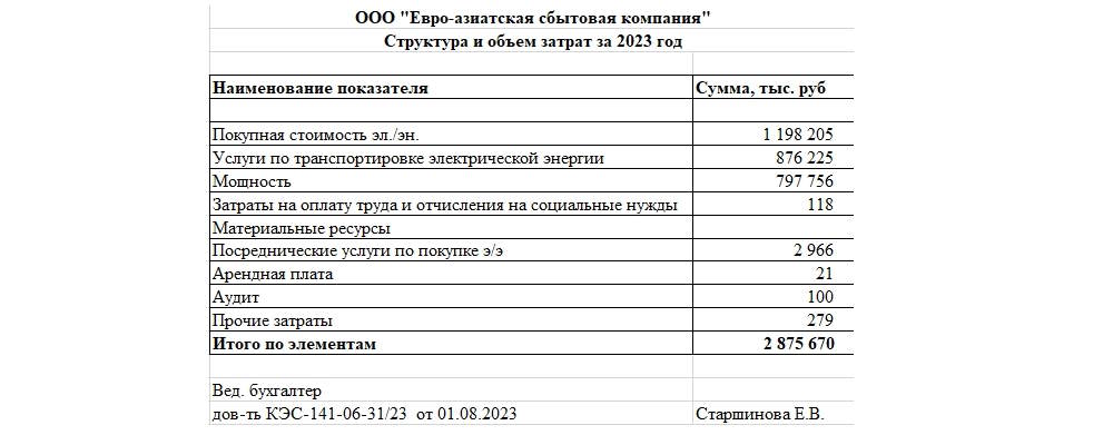 ООО «Евро-азиатская сбытовая компания» опубликовало структуру и объем затрат в 2023 году: