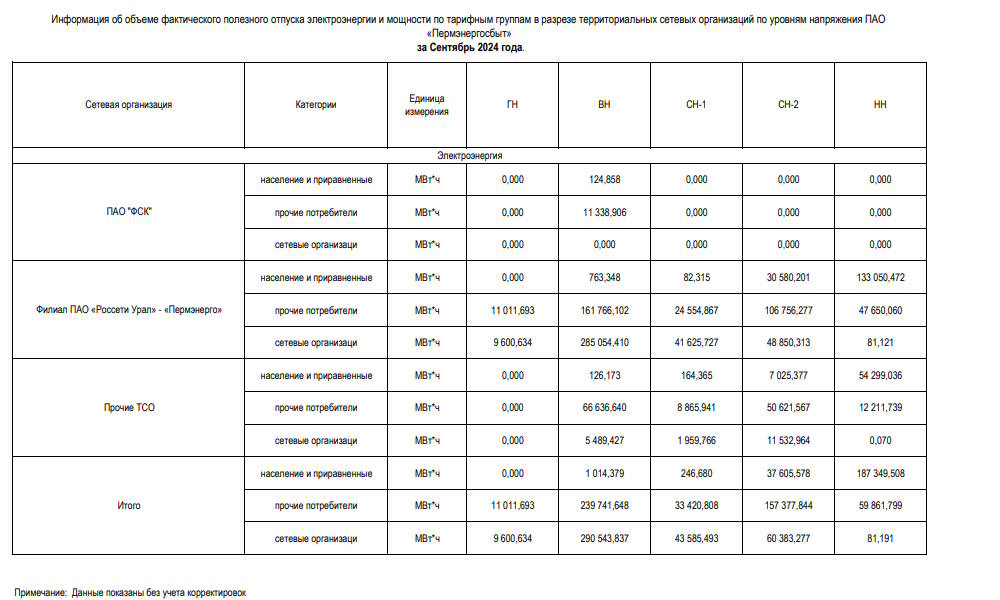ПЭСК: информация об объеме полезного отпуска по ТСО за сентябрь 2024 года