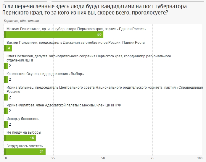 Фонд «Общественное мнение» провел исследование известности возможных претендентов на пост губернатора края.