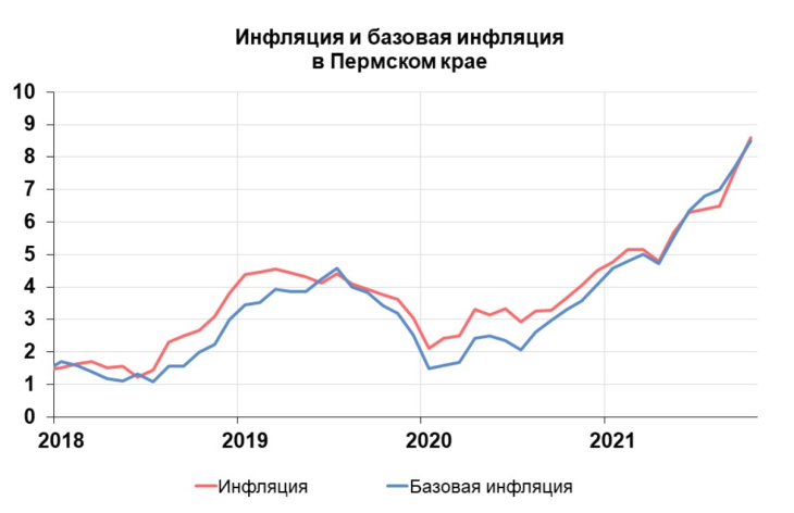 Инфляция в Пермском крае обогнала общероссийскую