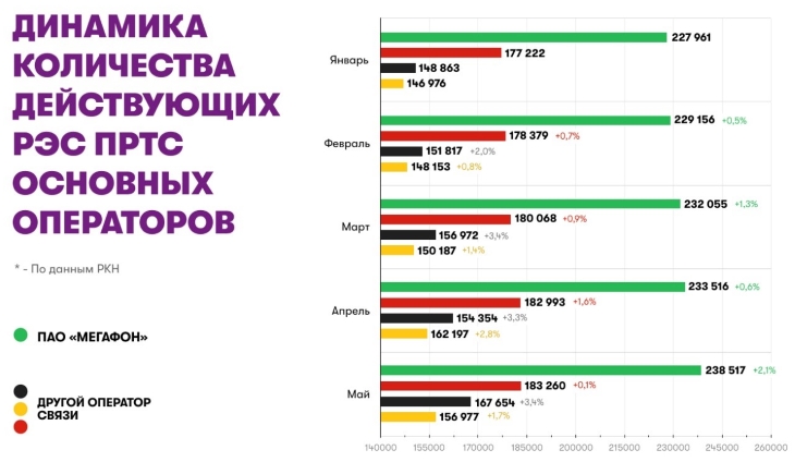 Число базовых станций, данные Роскомнадзора на 01.06.2019: