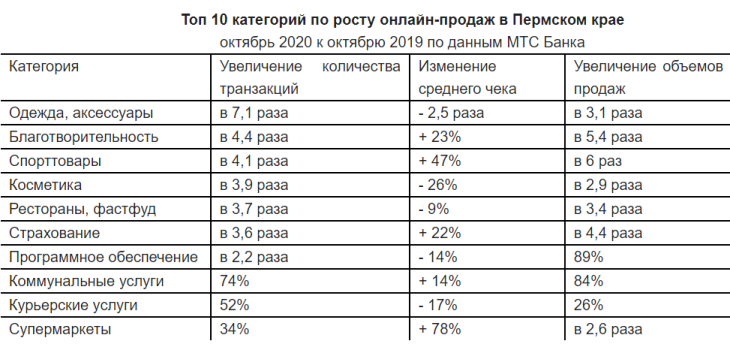 В октябре наибольший рост онлайн-продаж показали магазины одежды