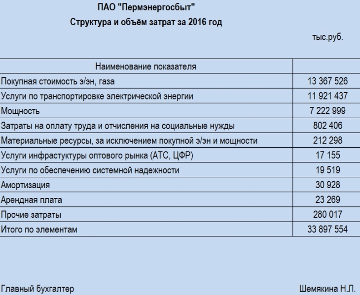 Структура и объём затрат ОАО «Пермэнергосбыт» за 2016 год