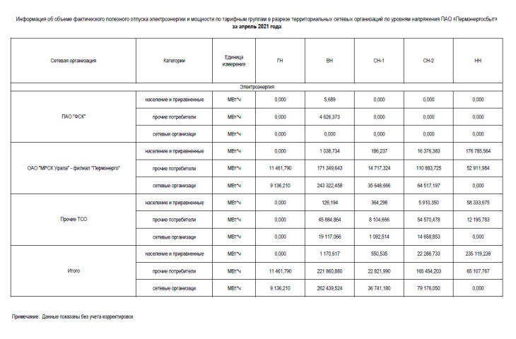 ПЭСК: информация об объеме полезного отпуска по ТСО за апрель 2021 года