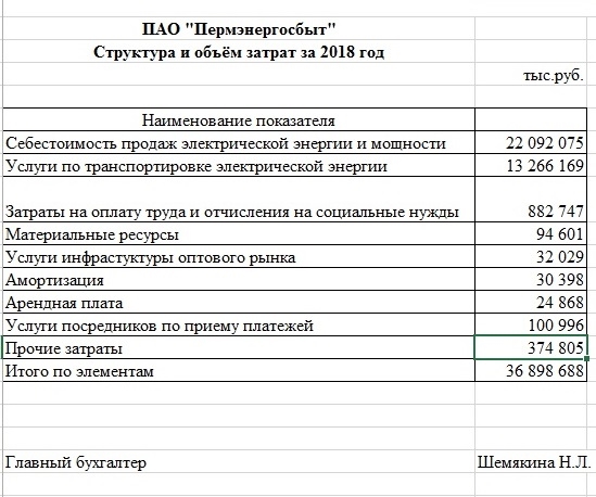 ПАО «Пермэнергосбыт» опубликовало структуру и объем затрат в 2018 году: