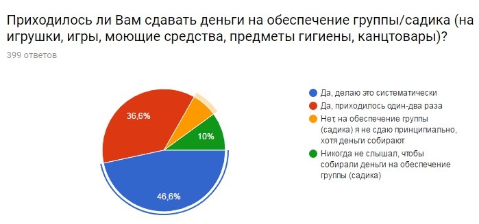 7% пермских родителей принципиально не сдают деньги на нужды детсадов