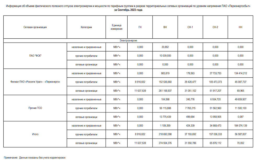 ПЭСК: информация об объеме полезного отпуска по ТСО за сентябрь 2023 года