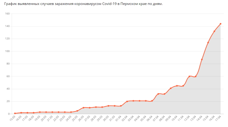 График virus-zone.ru