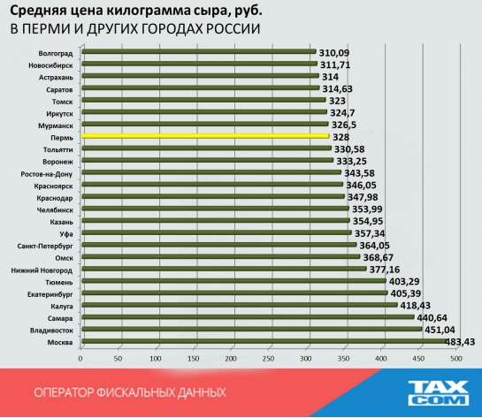 Пермь уступила Екатеринбургу и Челябинску по стоимости сыра, который покупают горожане