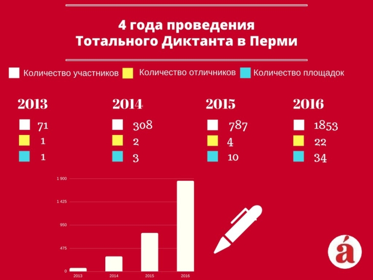 Тотальный диктант в Перми