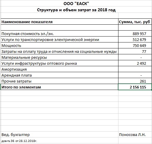 ООО «ЕАСК» опубликовало структуру и объем затрат в 2018 году: