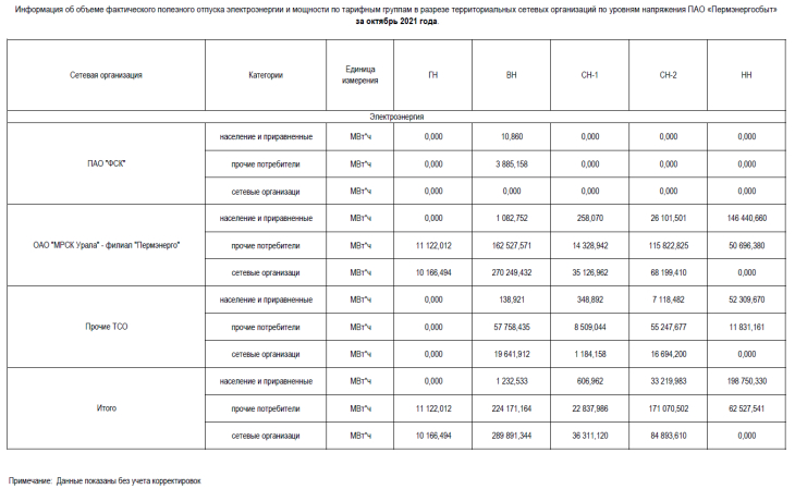 ПЭСК: информация об объеме полезного отпуска по ТСО за октябрь 2021 года