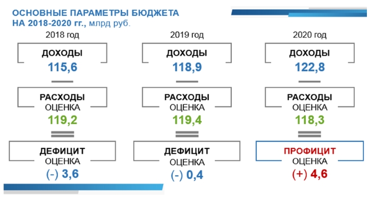 Законодательное Собрание одобрило законопроект о бюджете Пермского края