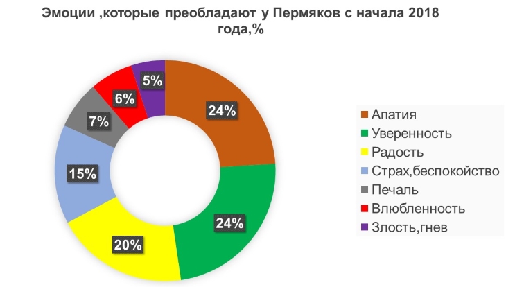 у пермяков снизился «индекс счастья»