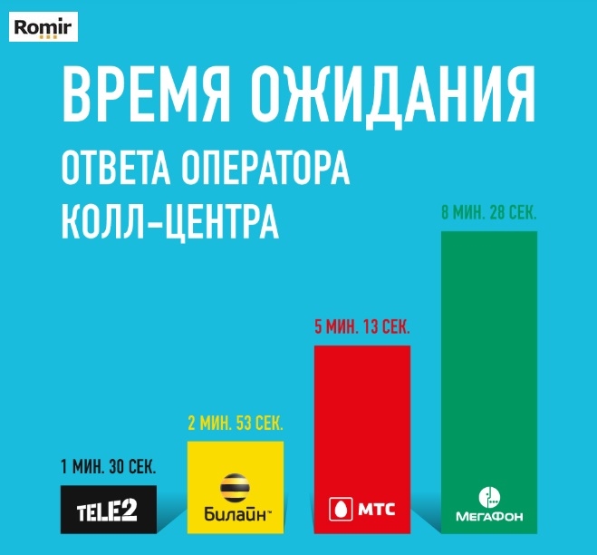 Исследовательский холдинг «Ромир» проверил, какие мобильные операторы быстрее отвечают на вопросы клиентов