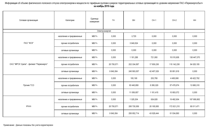 ПЭСК: информация об объеме полезного отпуска по ТСО за ноябрь 2019 года