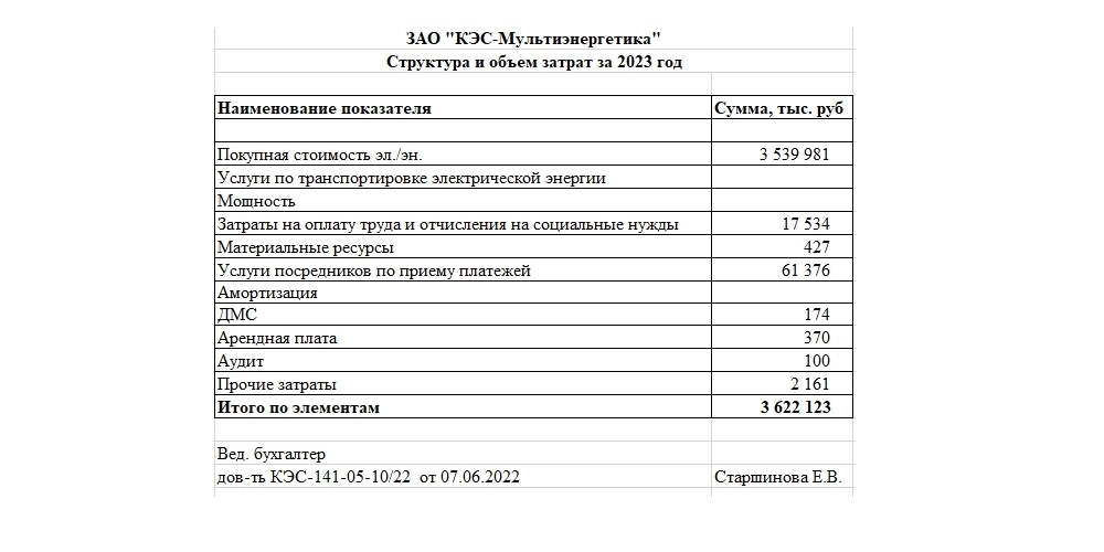 ЗАО «КЭС-Мультиэнергетика» опубликовало структуру и объем затрат в 2023 году: