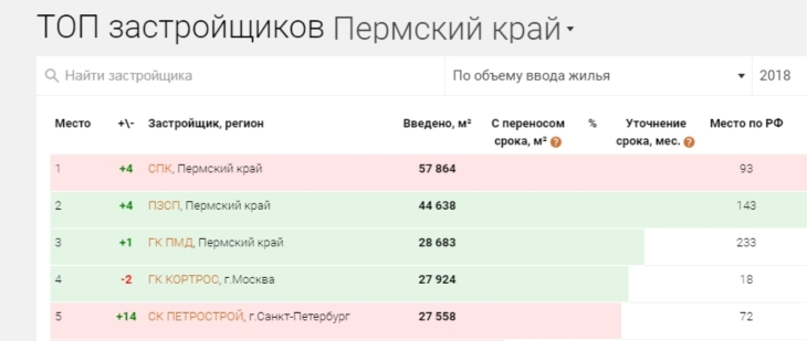 «СтройПанельКомплект» – лидер по объему ввода жилья в Пермском крае по итогам 2018 года