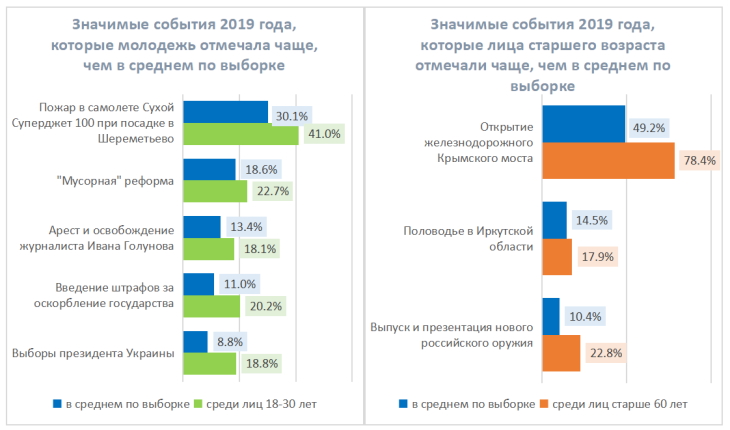 Агентство «Свои» опубликовало итоги соцопроса о наиболее важных событиях в России в 2019 году по версии пермяков.